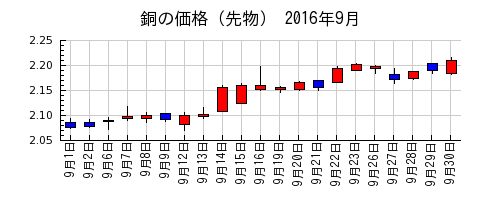 銅の価格（先物）の2016年9月のチャート