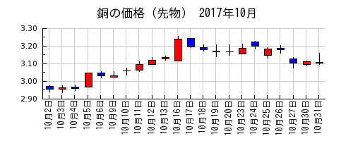 銅の価格（先物）の2017年10月のチャート