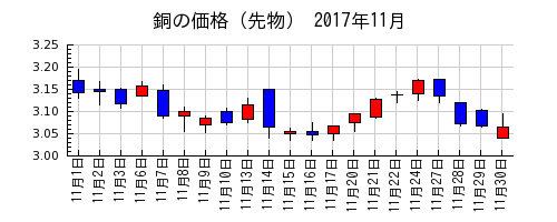 銅の価格（先物）の2017年11月のチャート