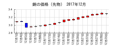 銅の価格（先物）の2017年12月のチャート