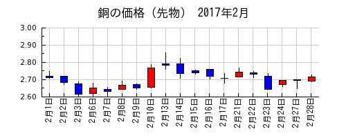 銅の価格（先物）の2017年2月のチャート