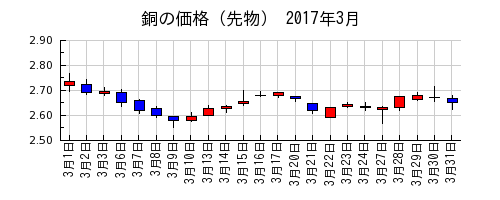 銅の価格（先物）の2017年3月のチャート