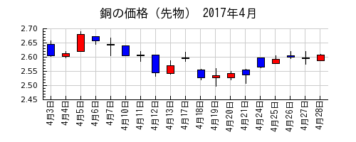 銅の価格（先物）の2017年4月のチャート