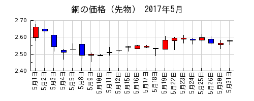 銅の価格（先物）の2017年5月のチャート