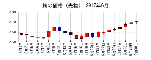 銅の価格（先物）の2017年6月のチャート