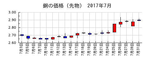銅の価格（先物）の2017年7月のチャート