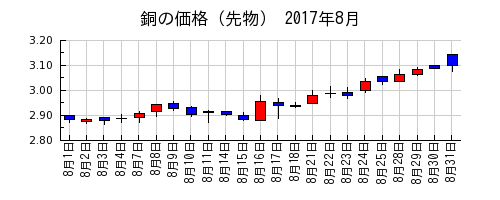 銅の価格（先物）の2017年8月のチャート