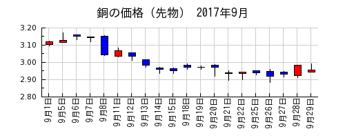 銅の価格（先物）の2017年9月のチャート