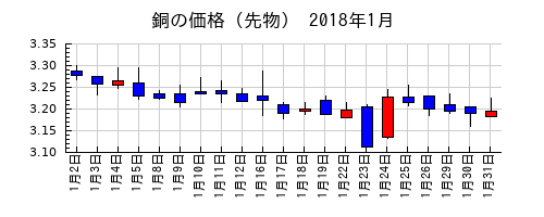 銅の価格（先物）の2018年1月のチャート