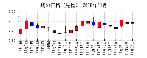 銅の価格（先物）の2018年11月のチャート