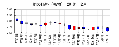 銅の価格（先物）の2018年12月のチャート