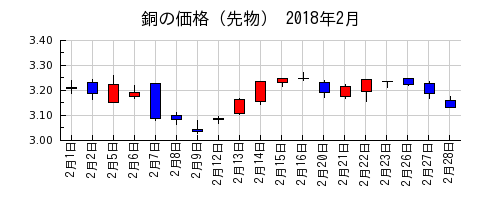 銅の価格（先物）の2018年2月のチャート