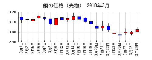 銅の価格（先物）の2018年3月のチャート