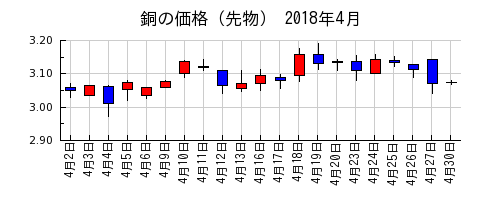 銅の価格（先物）の2018年4月のチャート