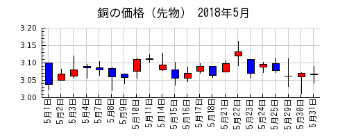 銅の価格（先物）の2018年5月のチャート