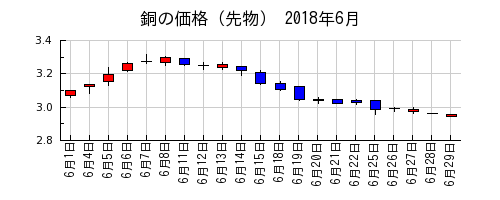 銅の価格（先物）の2018年6月のチャート