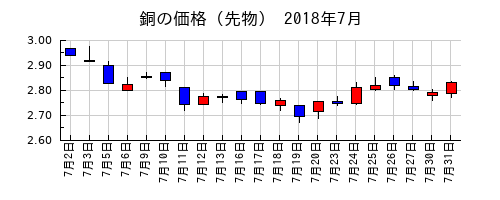 銅の価格（先物）の2018年7月のチャート