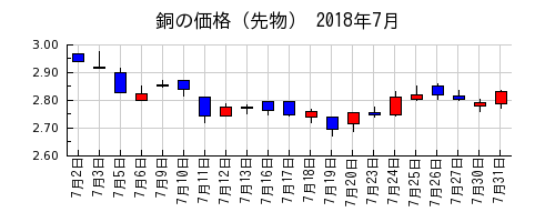 銅の価格（先物）の2018年7月のチャート
