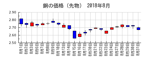 銅の価格（先物）の2018年8月のチャート