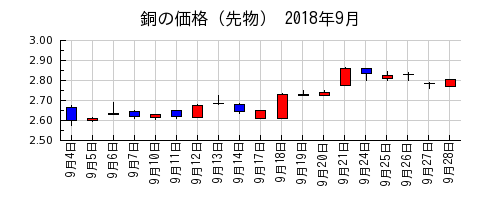 銅の価格（先物）の2018年9月のチャート