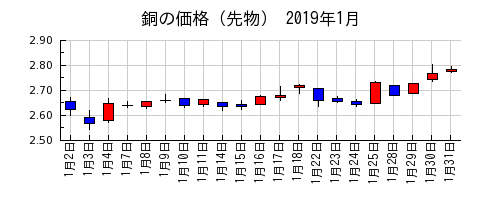 銅の価格（先物）の2019年1月のチャート