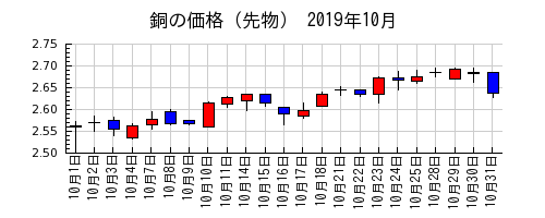 銅の価格（先物）の2019年10月のチャート