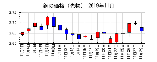 銅の価格（先物）の2019年11月のチャート