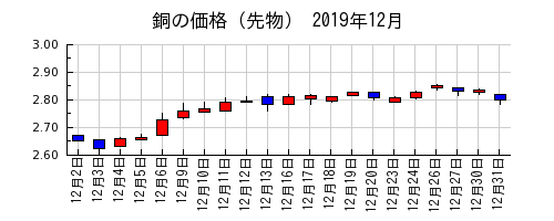 銅の価格（先物）の2019年12月のチャート
