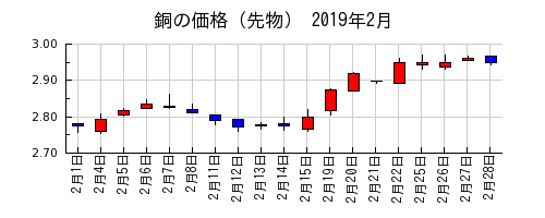 銅の価格（先物）の2019年2月のチャート