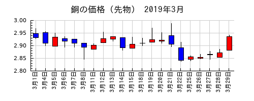 銅の価格（先物）の2019年3月のチャート