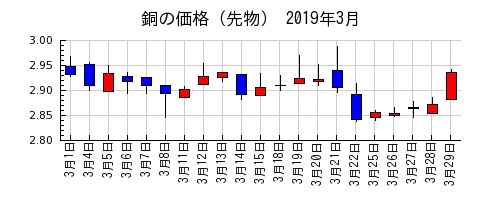 銅の価格（先物）の2019年3月のチャート