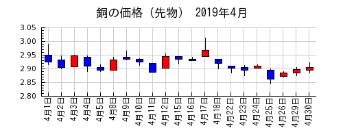 銅の価格（先物）の2019年4月のチャート
