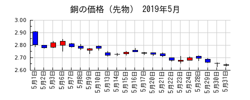 銅の価格（先物）の2019年5月のチャート