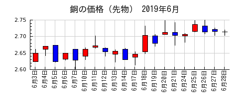 銅の価格（先物）の2019年6月のチャート
