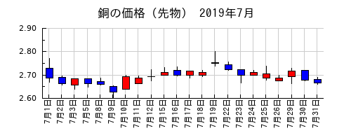 銅の価格（先物）の2019年7月のチャート