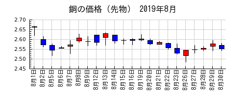 銅の価格（先物）の2019年8月のチャート