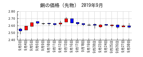 銅の価格（先物）の2019年9月のチャート