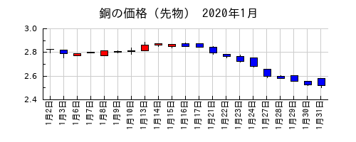 銅の価格（先物）の2020年1月のチャート