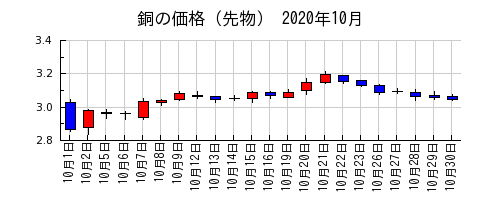 銅の価格（先物）の2020年10月のチャート