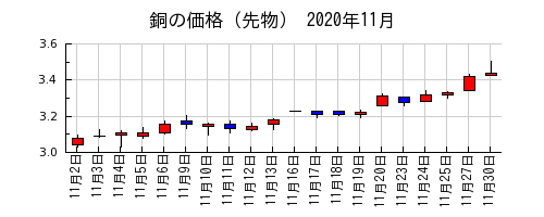 銅の価格（先物）の2020年11月のチャート
