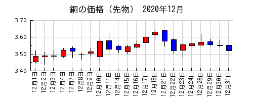 銅の価格（先物）の2020年12月のチャート