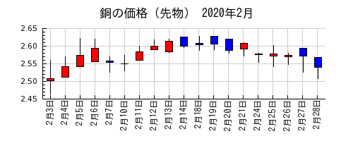 銅の価格（先物）の2020年2月のチャート