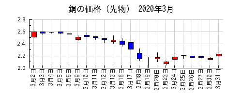 銅の価格（先物）の2020年3月のチャート