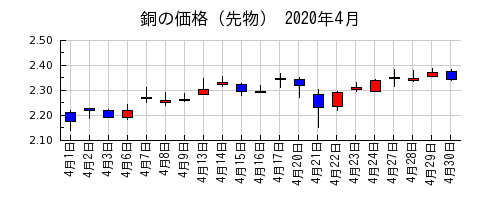 銅の価格（先物）の2020年4月のチャート