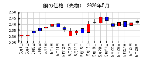 銅の価格（先物）の2020年5月のチャート