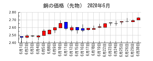 銅の価格（先物）の2020年6月のチャート