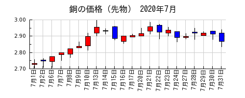 銅の価格（先物）の2020年7月のチャート