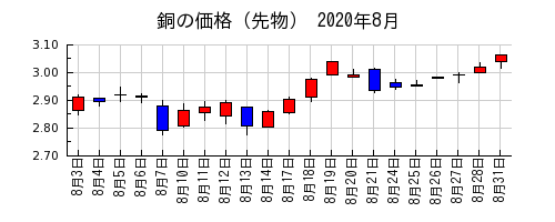 銅の価格（先物）の2020年8月のチャート