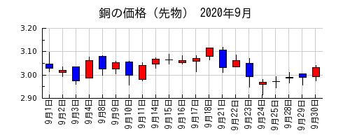 銅の価格（先物）の2020年9月のチャート