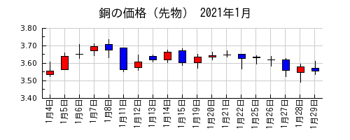 銅の価格（先物）の2021年1月のチャート